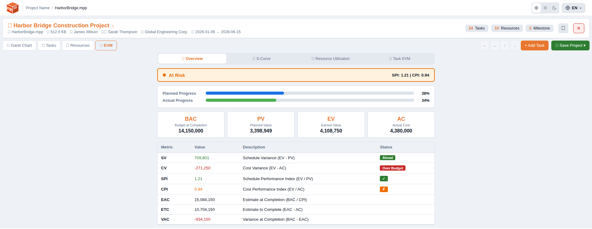 Screenshot of the EVM dashboard showing SPI, CPI, planned vs actual progress and earned value metrics computed from an MPP file